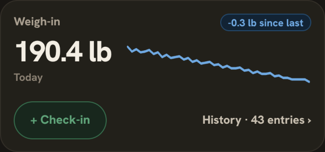 The weigh-in card: 190.4 lb today, 0.3 lb down since the last check-in, with a trend line sloping down across 43 entries.